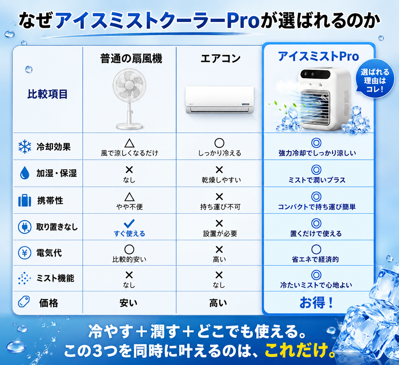 【2026年最新版・強力冷却】アイスミスト クーラーPro ™卓上冷風扇 ポータブルクーラー デュアルノズルミスト 小型エアコン 加湿器 3段階風量 USB給電 工事不要 オフィス・寝室・テレワーク対応 ホワイト